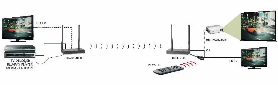MARMITEK TV Anywhere Wireless - Your product