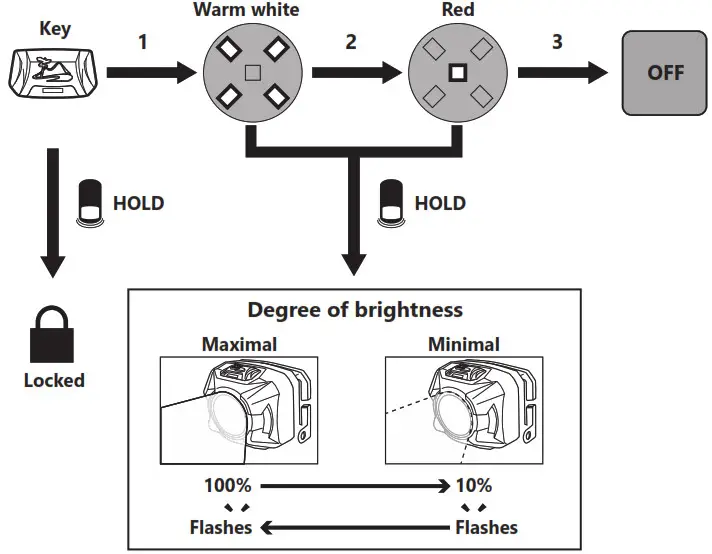 Vixen SG-L02 Head lamp red-light white-light-control function