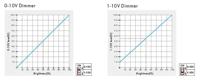 Super=Lighting-LED L1(WZ) 01-10V ZigBee-RF-Push Dimmer FIG 7