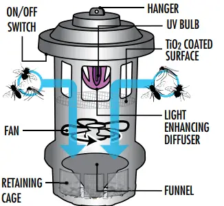 DYNATRA- DT1750-Mosquito & Insect Trap - Kills Mosquitoes Owner's-PIG1