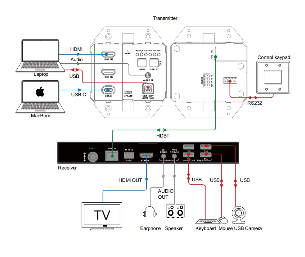 HALL-TECHNOLOGIES-DSCV2-70-TX0-US-4K-UHD-In-Wall-Transmitter-with-USB-Host-and-CEC-Triggering-FIG-3