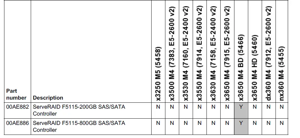 Lenovo ServeRAID F5115 SASSATA Controller fig (3)