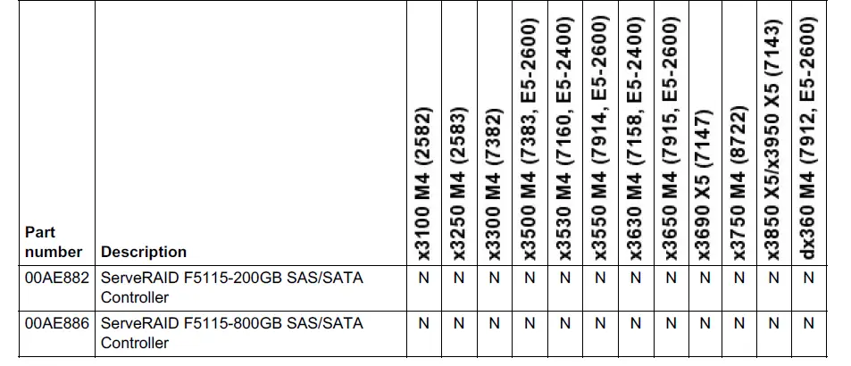 Lenovo ServeRAID F5115 SASSATA Controller fig (4)