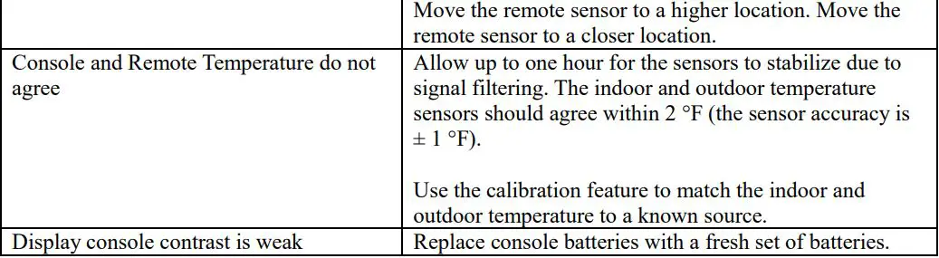 ambient weather WS-091-C Three Channel Display Wireless Thermometer User Manual - Troubleshooting Guide