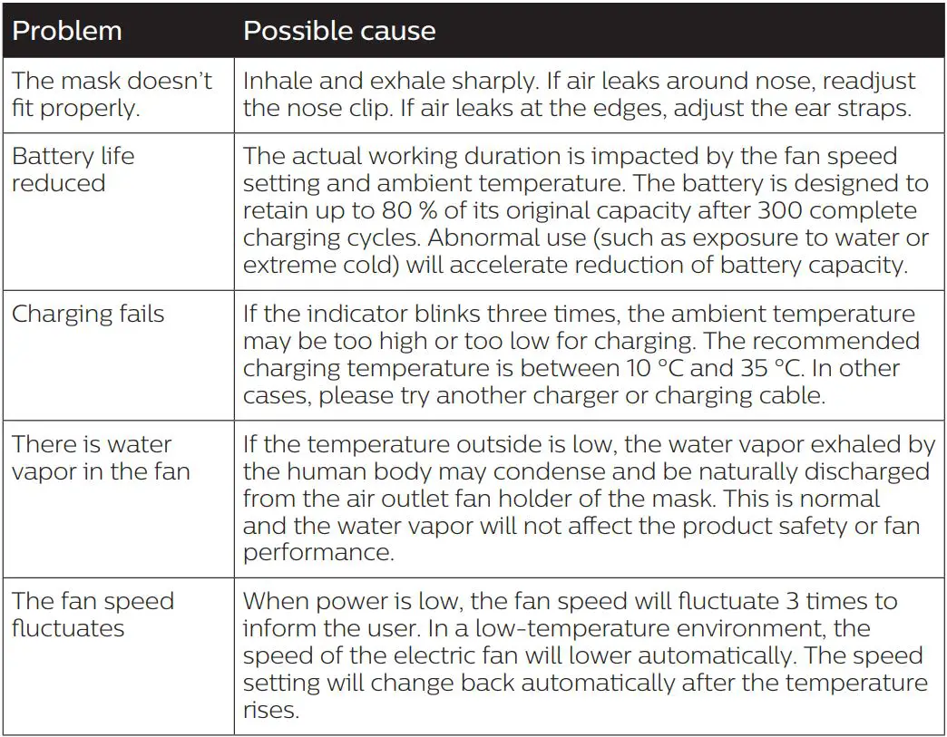 PHILIPS ACM067 Fresh Air Mask User Guide - Troubleshooting
