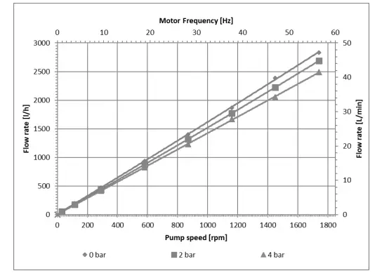 QUATTROFLOW-2500SU-4-Piston-Diaphragm-Pump-FIG-20