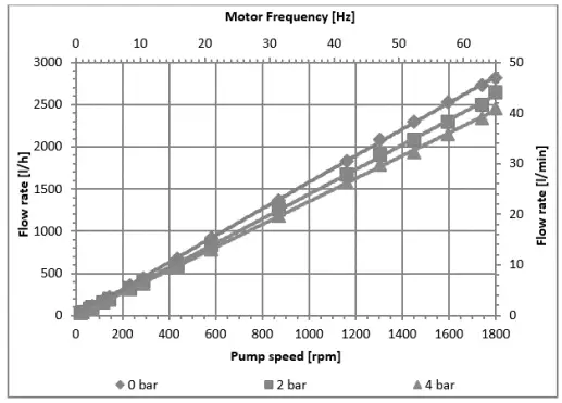 QUATTROFLOW-2500SU-4-Piston-Diaphragm-Pump-FIG-22