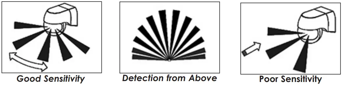 GREEN BROOK OD104 Orion Range’ Infra-red Motion Detector - FIELD OF DETECTION