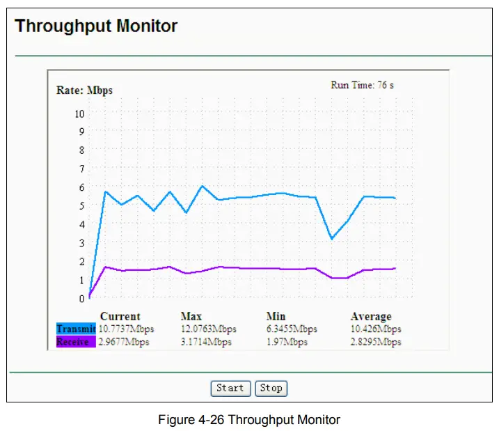 tp-link TL-WA901ND 300Mbps Wireless N Access Point - Figure 4-26 Throughput Monitor