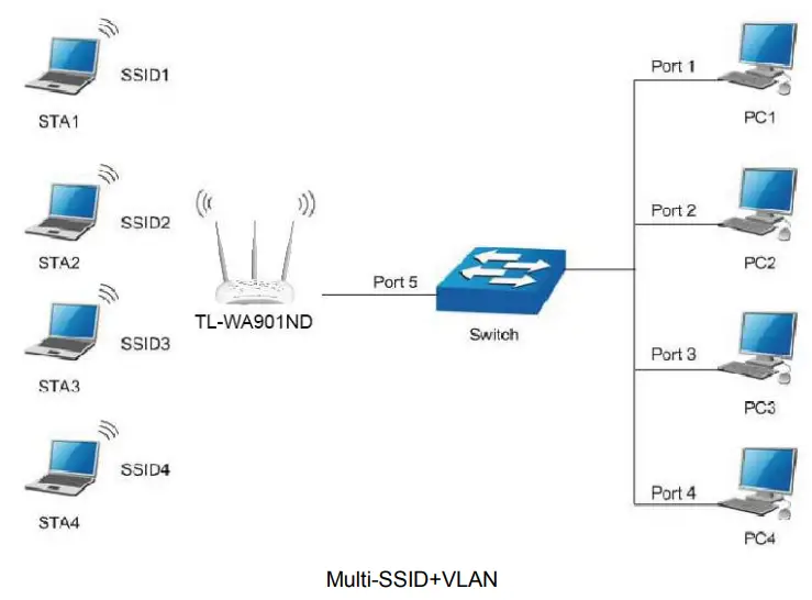 tp-link TL-WA901ND 300Mbps Wireless N Access Point - Multi-SSID