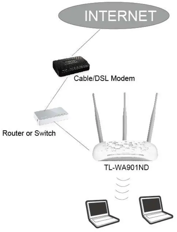 tp-link TL-WA901ND 300Mbps Wireless N Access Point - Router with an Ethernet cable