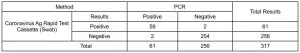 FIG 5 The Coronavirus Ag Rapid Test vs PCR