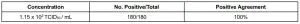 FIG 6 Limit of Detection (LOD) Study Results