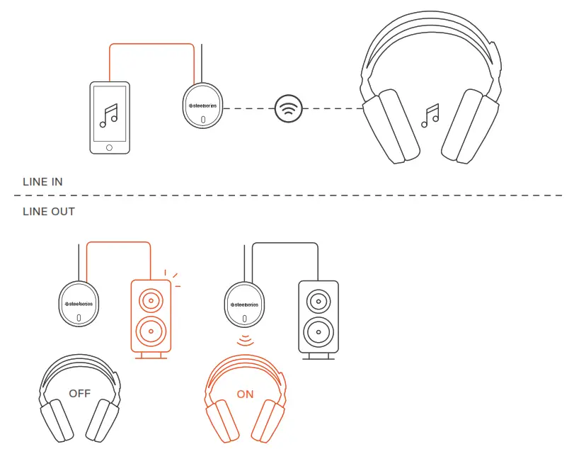 Steelseries ARCTIS 7 - LINE IN - LINE OUT