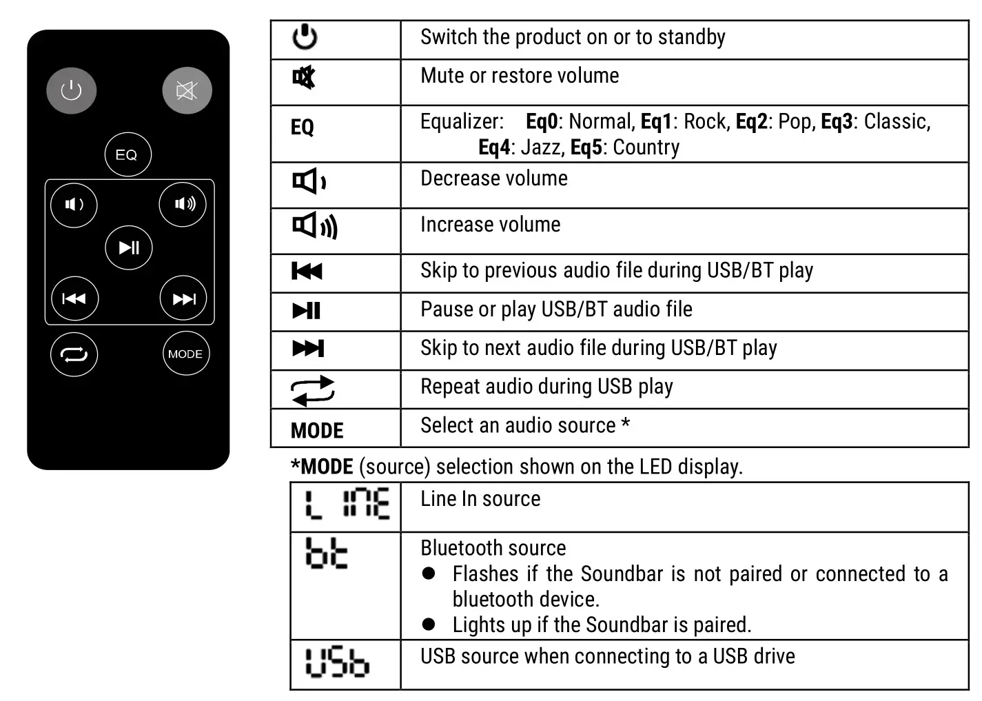 DENVER DSB-2010MK2 Soundbar User Manual- Remote control buttons