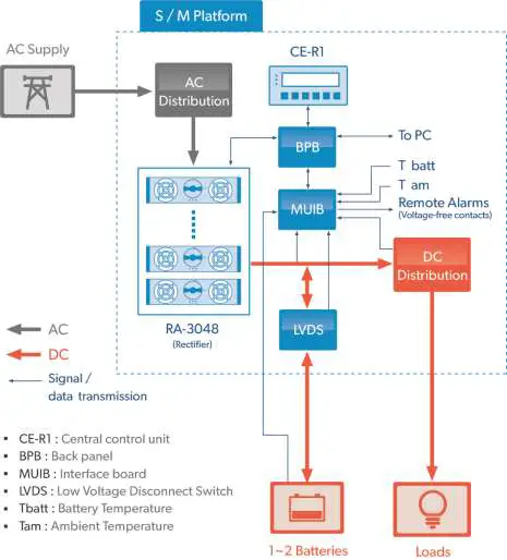 COTEK SM Platform AC DC Rack Mount Power Systems - System overview