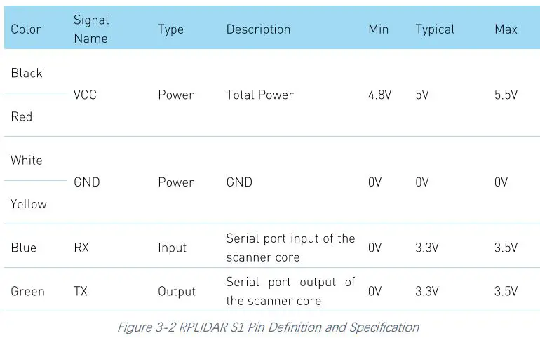 SLAMTEC Rplidar S1 Low Cost 360 Degree Laser Range Sensor User Manual - Figure 3-2