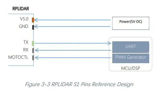 SLAMTEC Rplidar S1 Low Cost 360 Degree Laser Range Sensor User Manual - Figure 3-3
