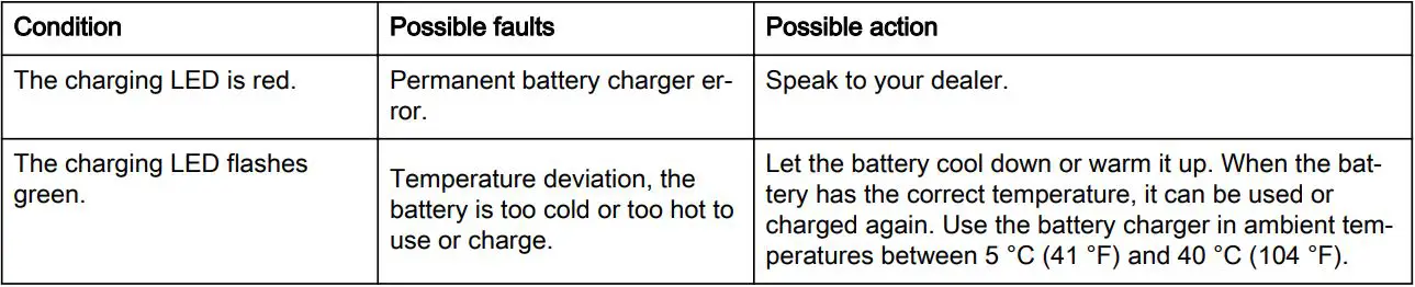 Husqvarna 40-C80 Standard Battery Charger 80W User Manual - TROUBLESHOOTING