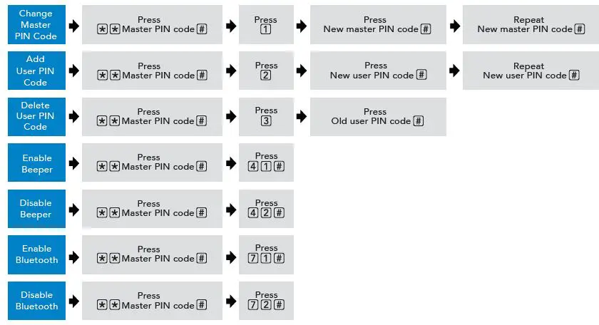 SCHLAGE SREEAS2GR9BL Ease S2 Smart Entry Lock 18