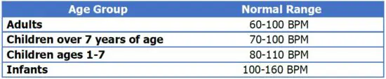 FIG 4 Pulse Rate Ranges