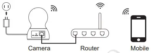 YESKAMO Wireless CCTV Camera Indoor IP Camera FHD Home WIFI User Manual - Wired connect Camera
