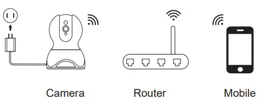 YESKAMO Wireless CCTV Camera Indoor IP Camera FHD Home WIFI User Manual - Wireless Connect Camera