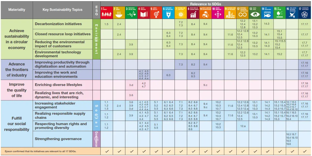 epson Sustainability Management - Key Sustainability Topics and Their Relationship to the 17 SDGs