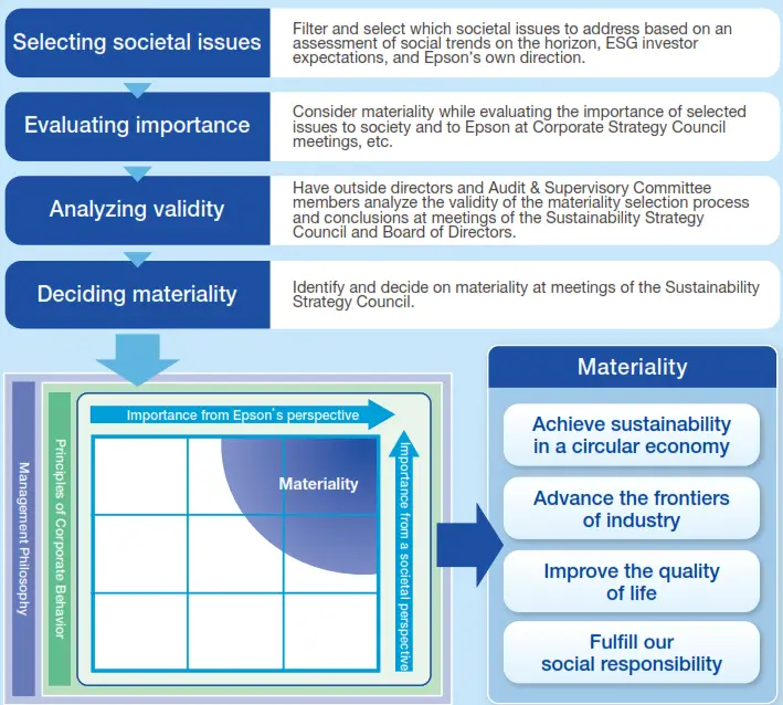 epson Sustainability Management - The Process for Determining Materiality