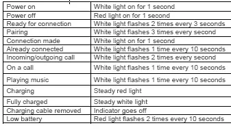 Restoring factory settings Press and hold the Function button for 10 seconds to restore to factory settings. This will clear the earphones' Bluetooth pairing information and restart them. Charging your earphones 1. Charge through a charger: Use a USB-C cable to connect to a charger. 2. Charge through a phone: Plug into a Huawei phone's USB-C port to charge (not supported by some models). Indicator status