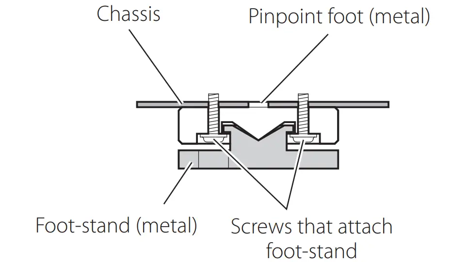 where the unit is placed. Apply them to the bottoms of the foot-stands to avoid scratching the surface where the unit is placed.