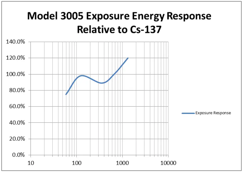 LUDLUM Model 3005 Digital Survey Meter with Internal Detector - FIGURE 16