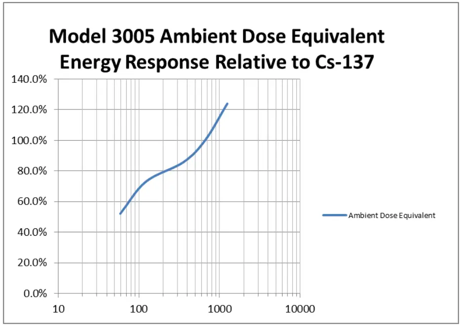 LUDLUM Model 3005 Digital Survey Meter with Internal Detector - FIGURE 17