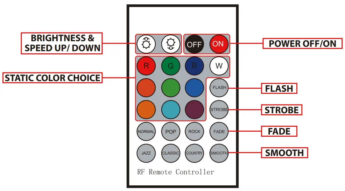 Remote Control Functions