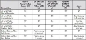 FIG 5 LED Indicators