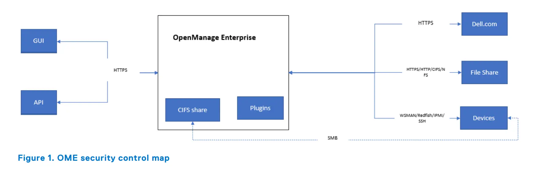 Product and subsystem security