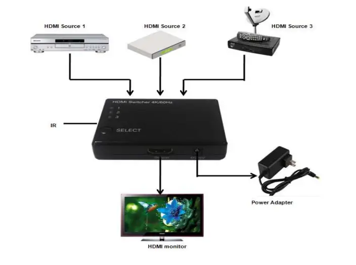 SECOMP 14.01.3575 4K HDMI Switch 3-Way - Diagram