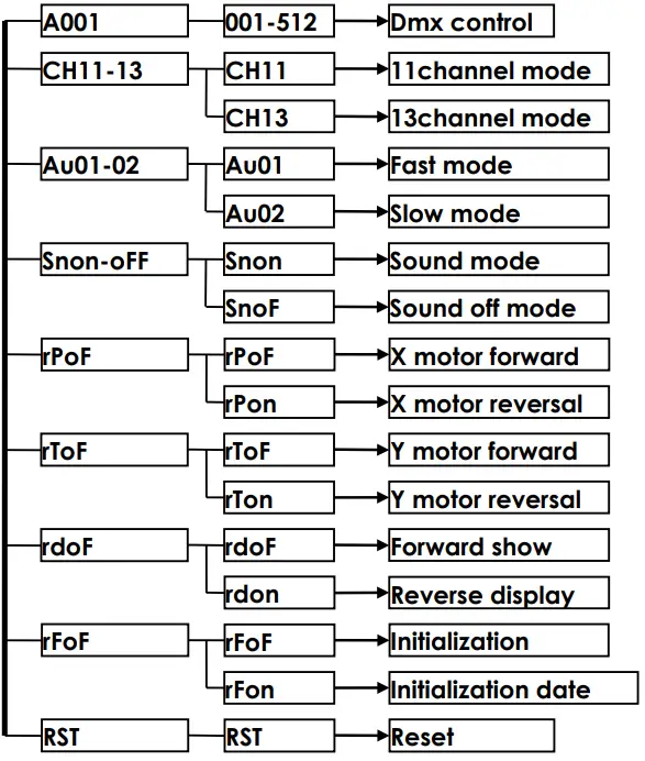 Arizona 30 Cabeza Móvil Beam - Operate Function