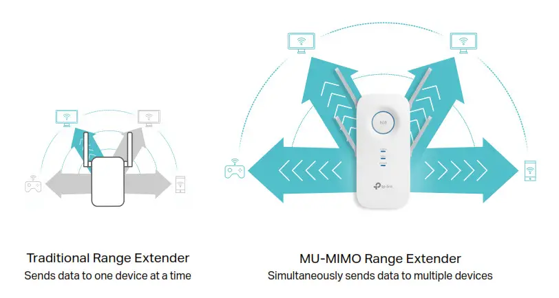 tp-link RE650 AC2600 Wi-Fi Range Extender - MU-MIMO for 4× Faster Connections