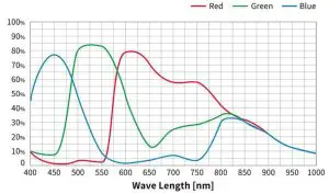 FIG 5 QE Graph & Read Noise