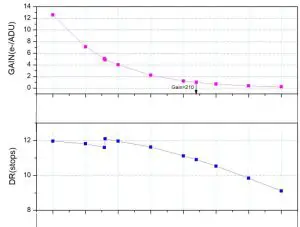 FIG 7 QE Graph & Read Noise