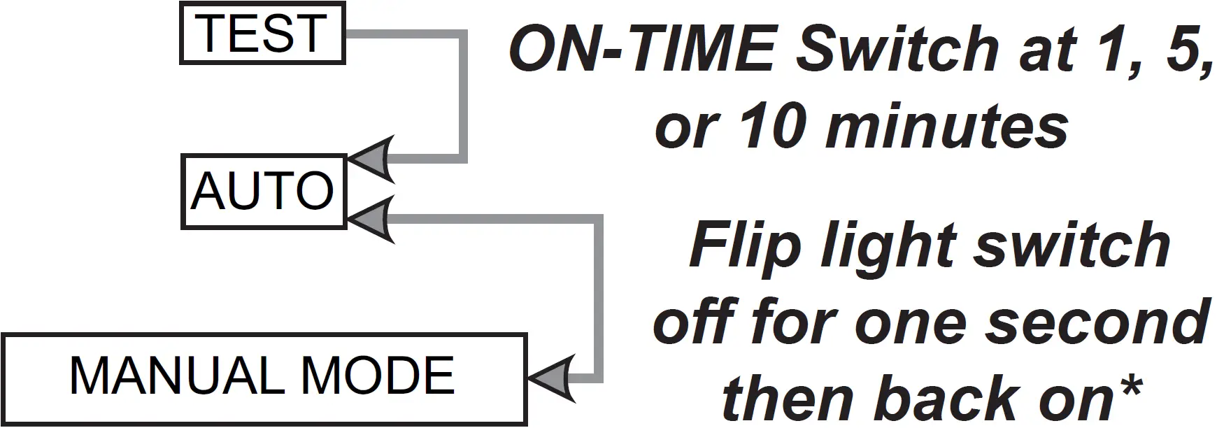 Mode Switching Summary