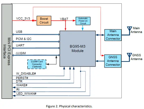 5G HUB TECHNOLOGIES BG95-M3 BG95 LTE Cat M1 NB2 Module-fig3