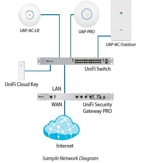 Unifi-UC-CK-Ubiquiti-cloud-key-fig-2