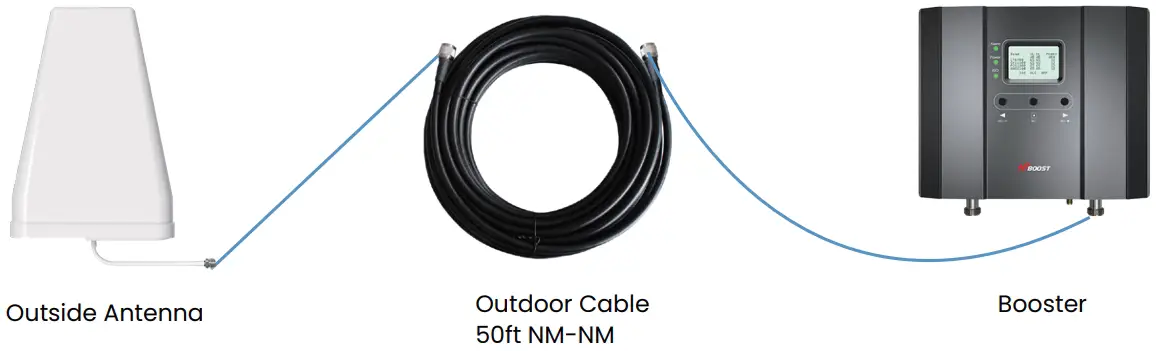 Connect the outdoor antenna with the booster