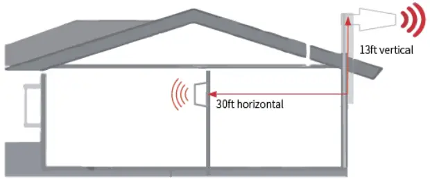 Adjust the indoor antenna