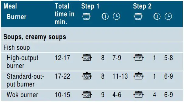 SIEMENS ER6A6PD70D Ceramic Gas Hob Instruction Manual - Information on the table