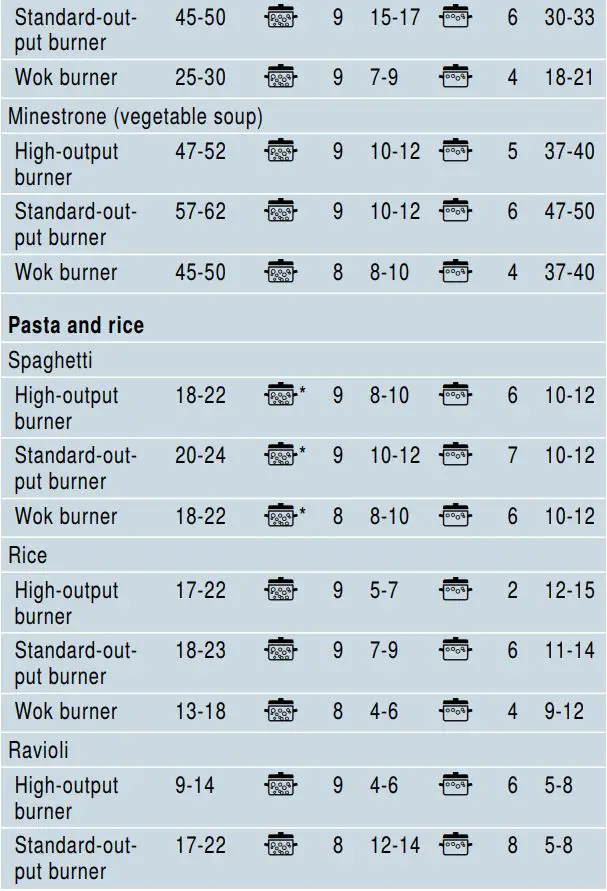 SIEMENS ER6A6PD70D Ceramic Gas Hob Instruction Manual - Information on the table
