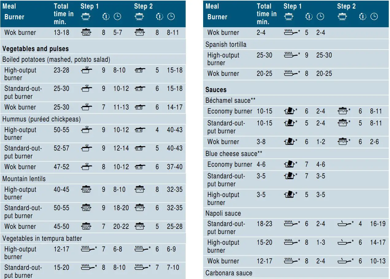 SIEMENS ER6A6PD70D Ceramic Gas Hob Instruction Manual - Information on the table
