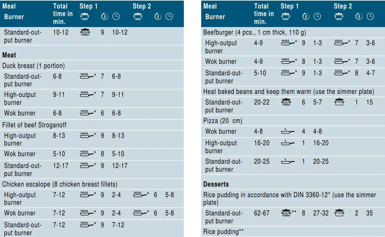 SIEMENS ER6A6PD70D Ceramic Gas Hob Instruction Manual - Information on the table